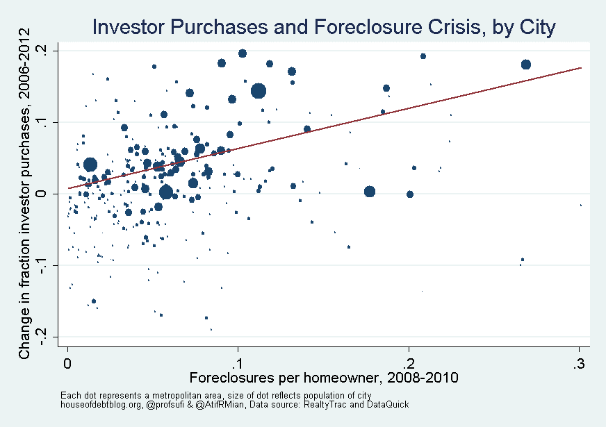 Investor Purchases and Foreclosure Crisis by City