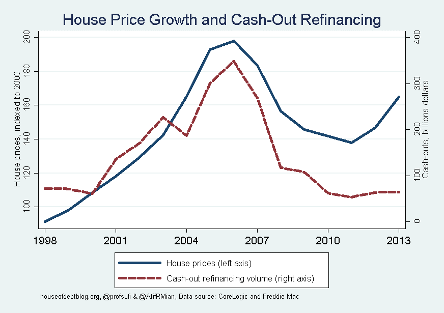 House Price Growth and Cash-Out Refinancing
