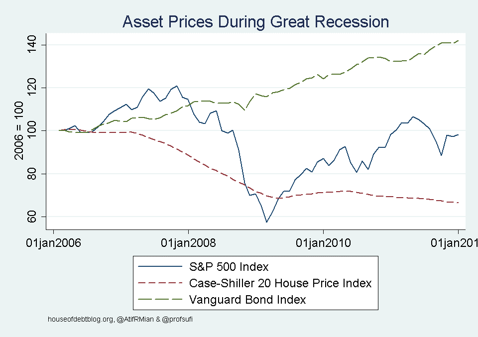 Asset Prices During Great Recession