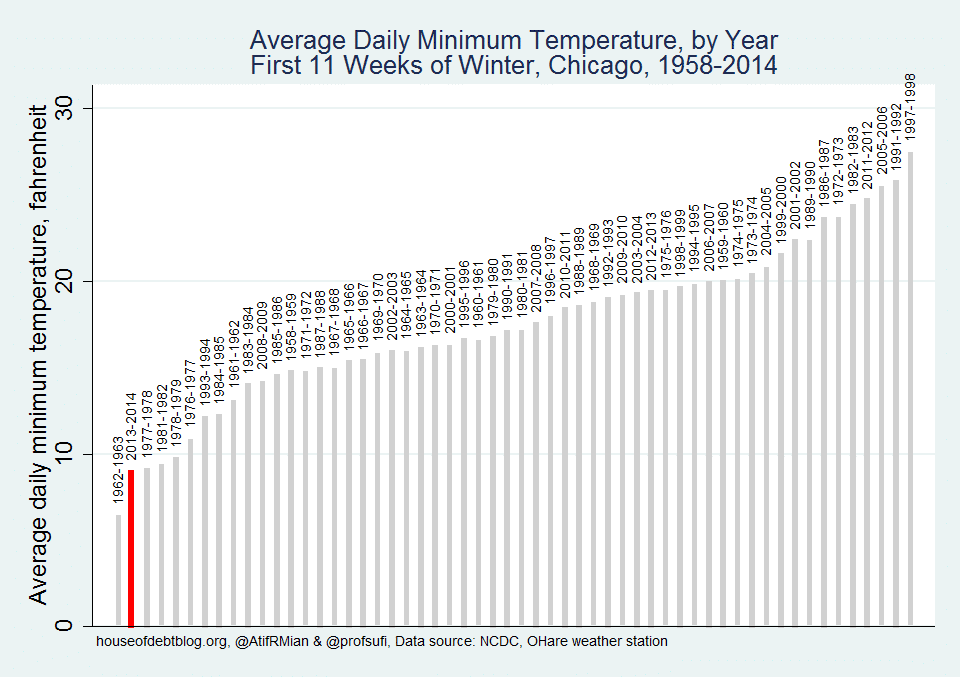 Average Daily Minimum Temperature by Year