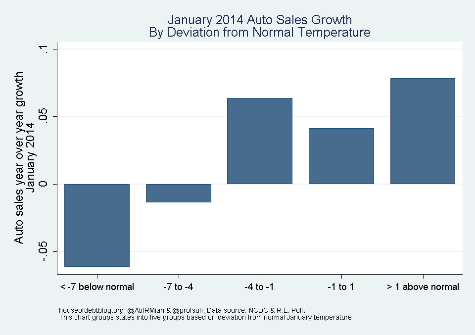 January 2014 Auto Sales Growth By Deviation from Normal Expenditure