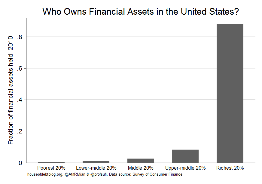 Who owns financial assets in the United States