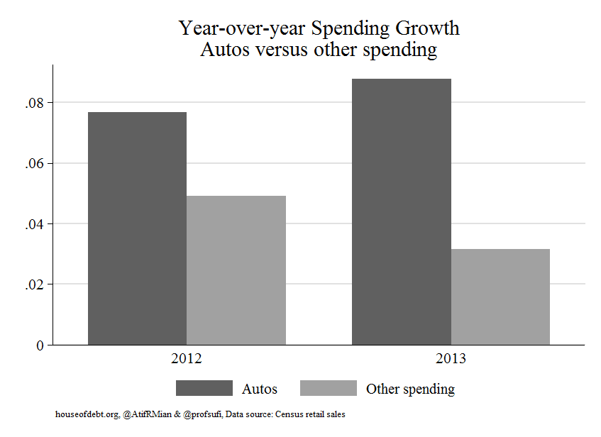 Year-over-year Spending Growth Autos versus other spending