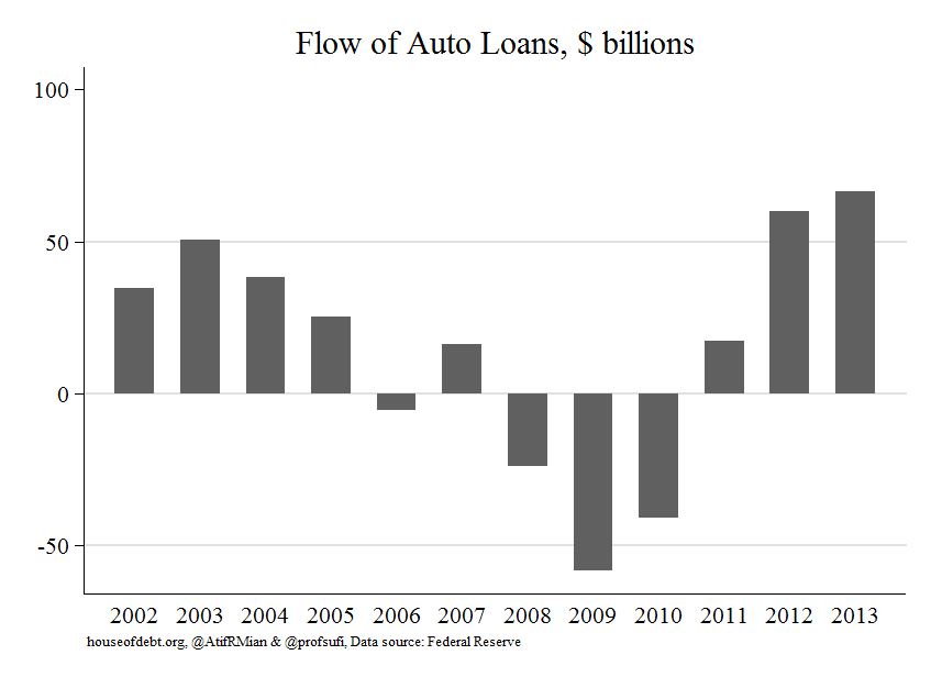Flow of Auto Loans