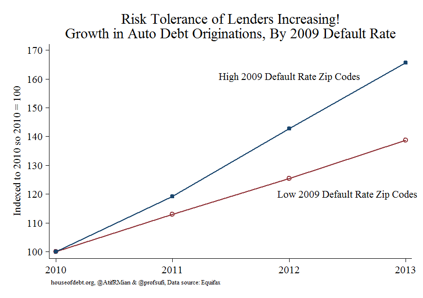 Risk Tolerance of Lenders Increasing Growth in Auto Debt Originations