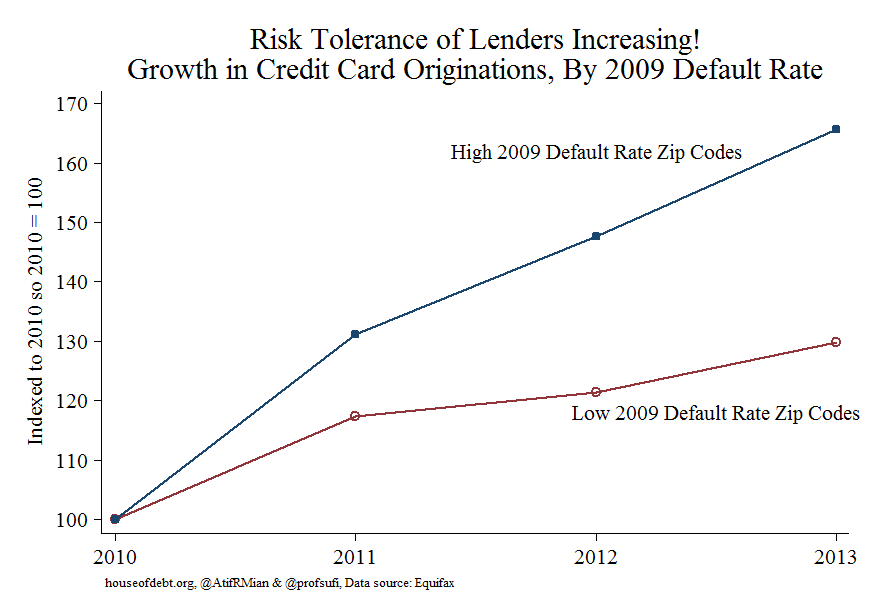 Risk Tolerance of Lenders Increasing Growth in Credit Card Originations