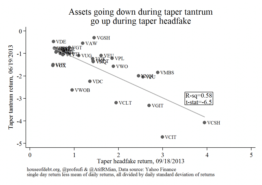 Assets going down during taper tantrum go up during taper headfake