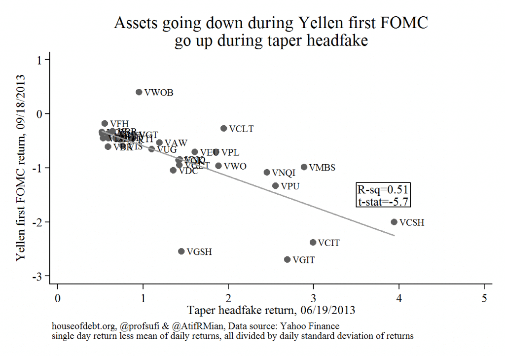 Assets going down during Yellen first FOMC go up during taper headfakes