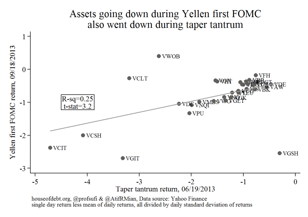 Assets down during Yellem first FOMC also went down during taper tantrum