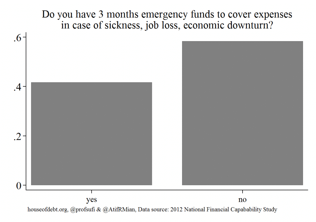 3 months emergency fund survey