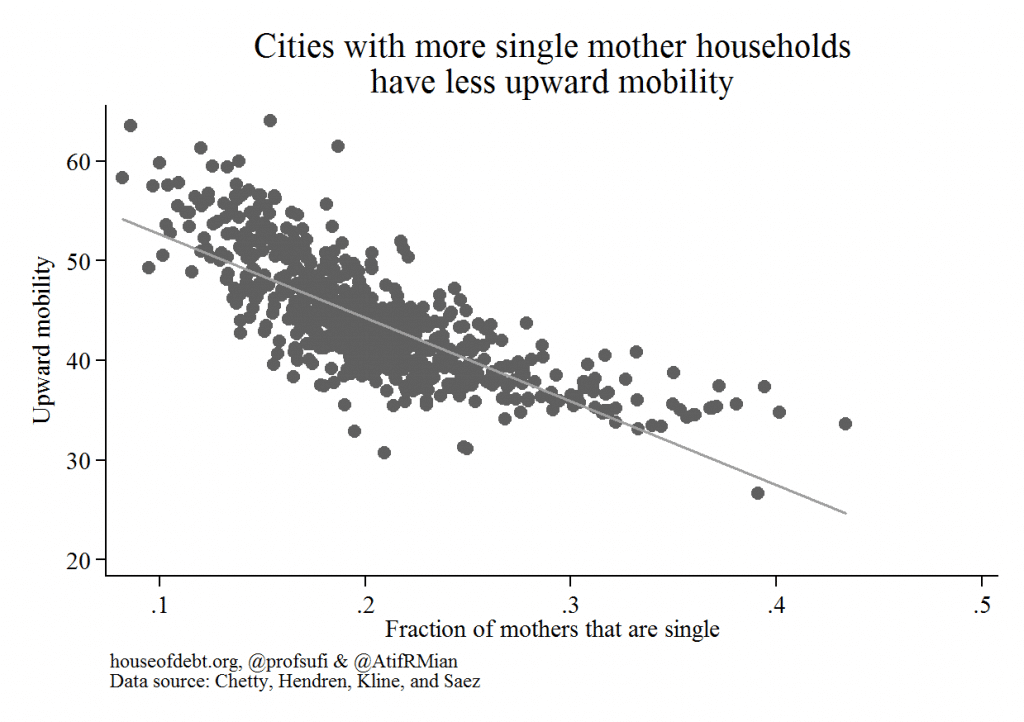 Cities with more single mother households have less upward mobility
