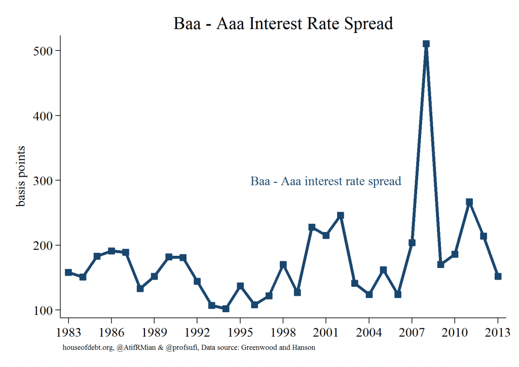 Baa - Aaa Interest Rate Spread