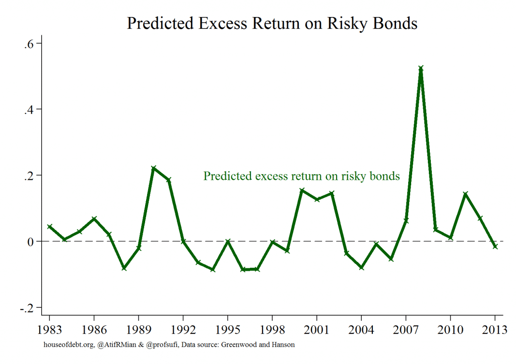 Predicted Excess Return on Risky Bonds