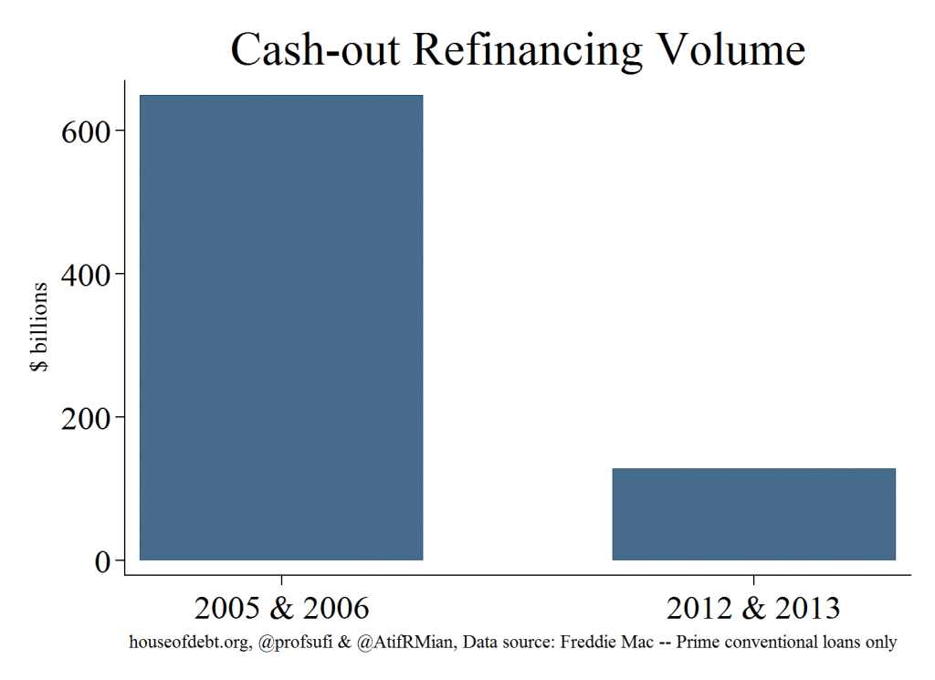 Cash-out Refinancing Volume