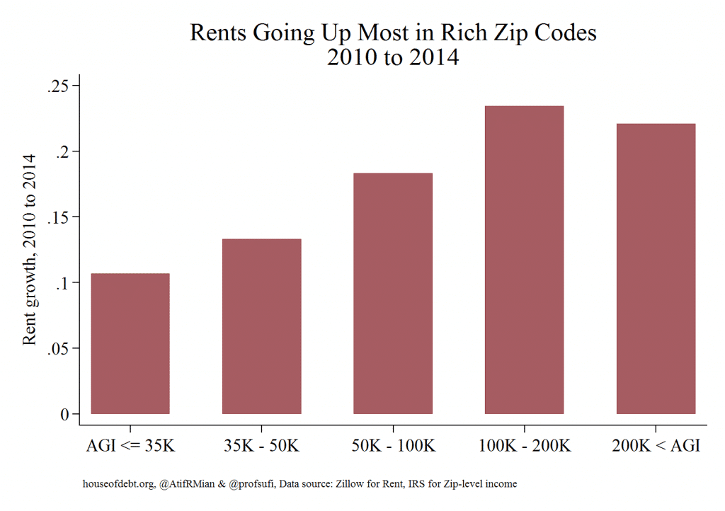 Rents Going Up Most in Rich Zip Codes 2010 to 2014