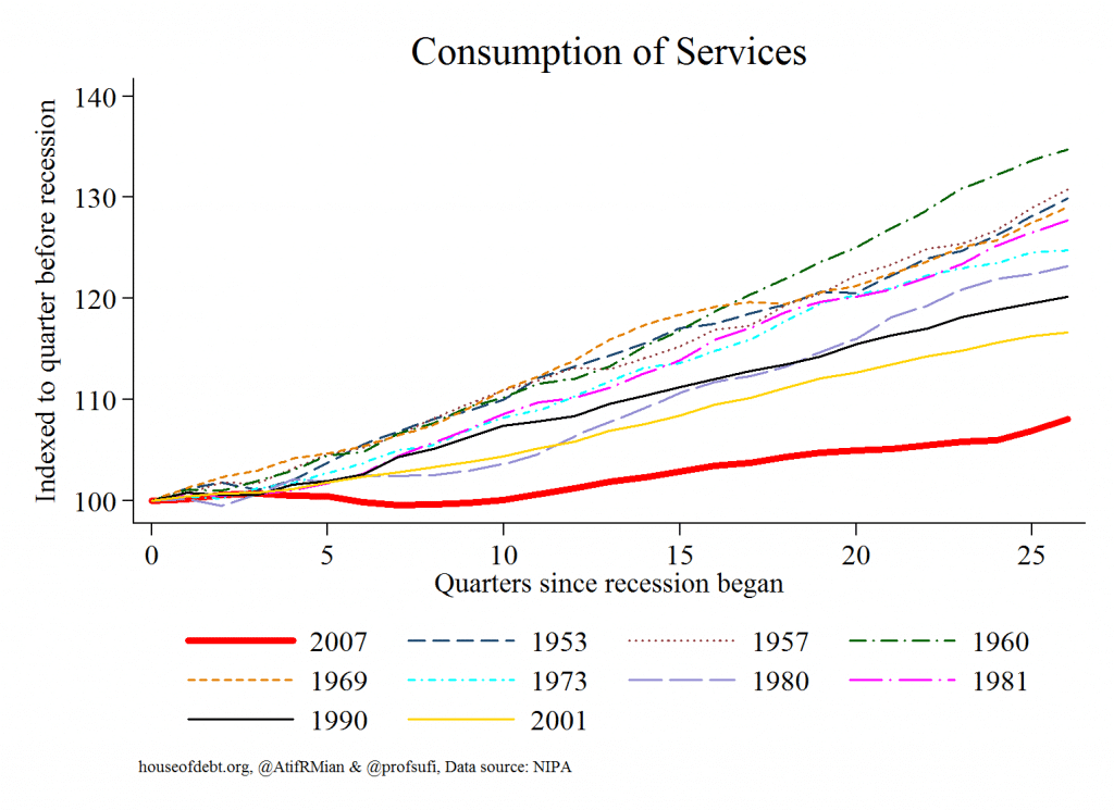 Consumption of Services