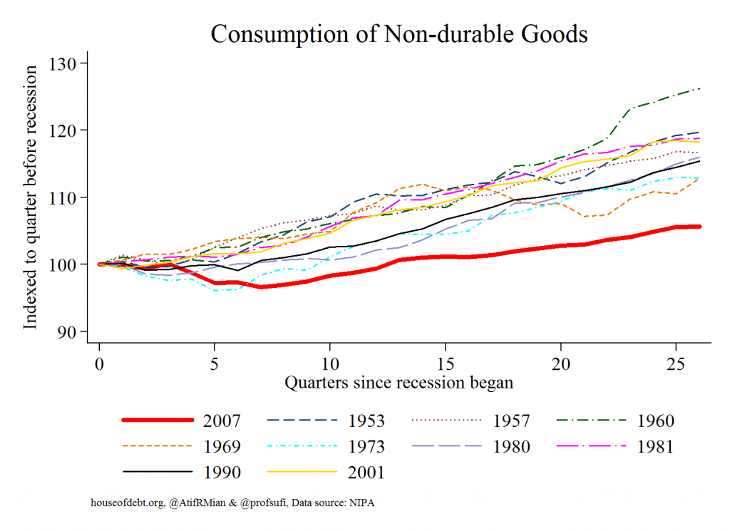 Consumption of Non-durable Goods
