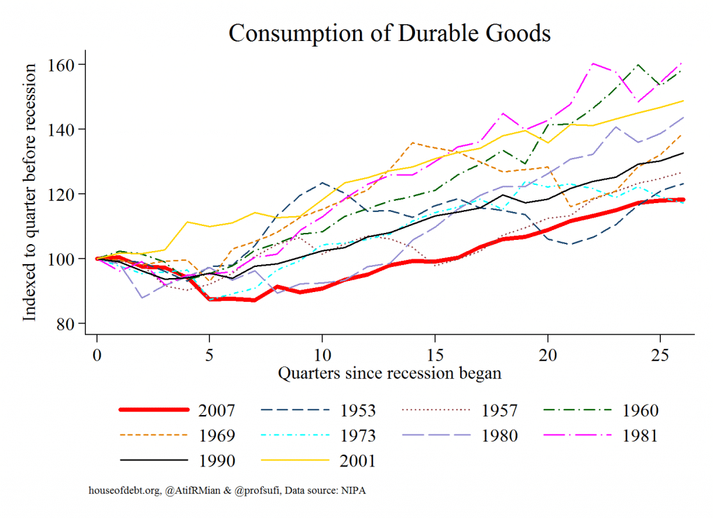 Consumption of Durable Goods