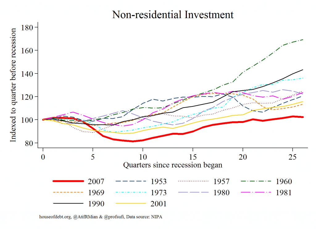 Non-residential Investment