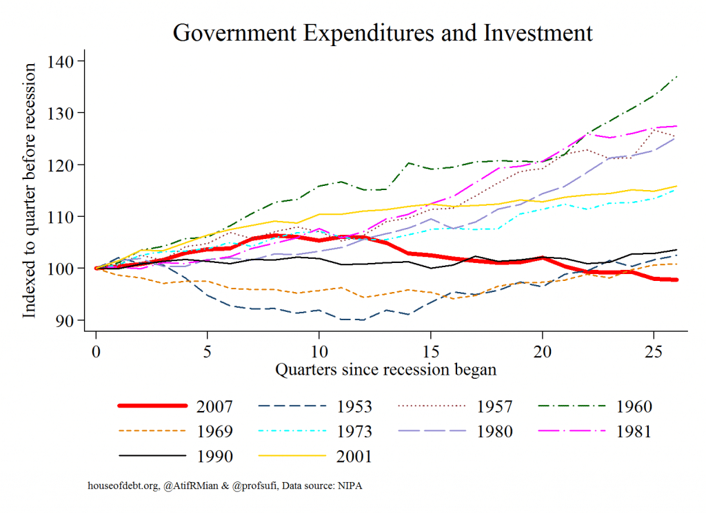 Government Expenditures and Investment