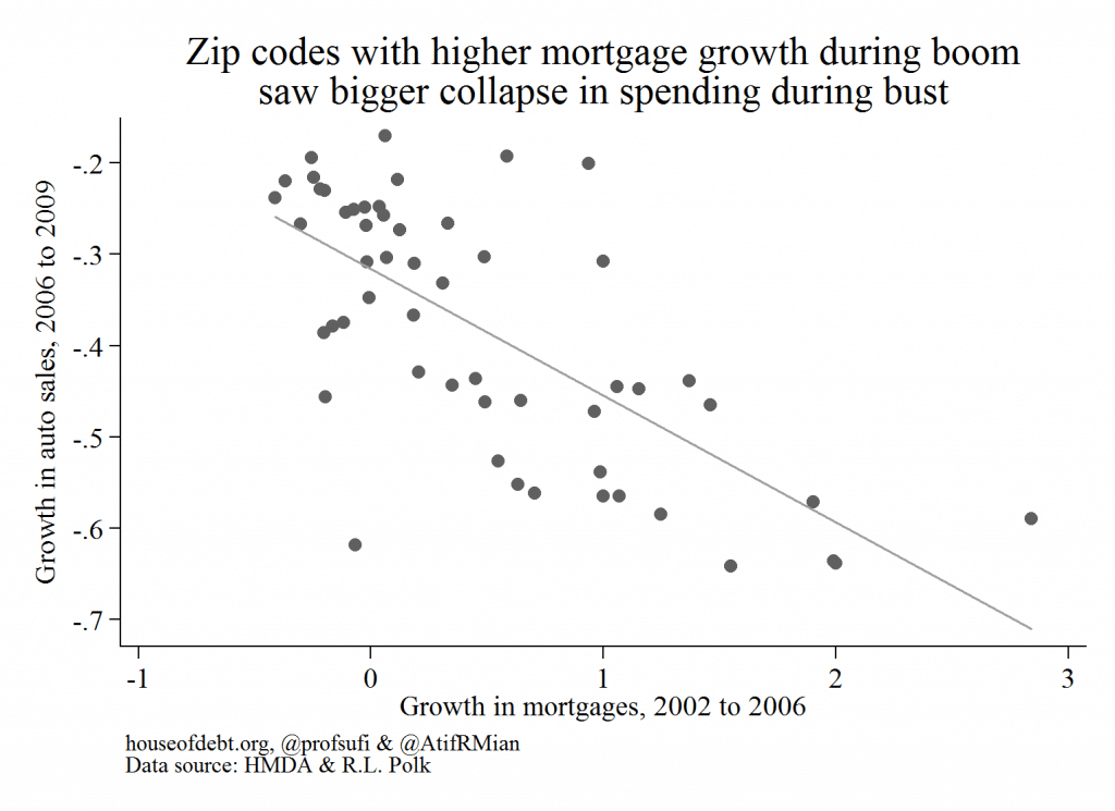 Zip codes with higher mortgage growth