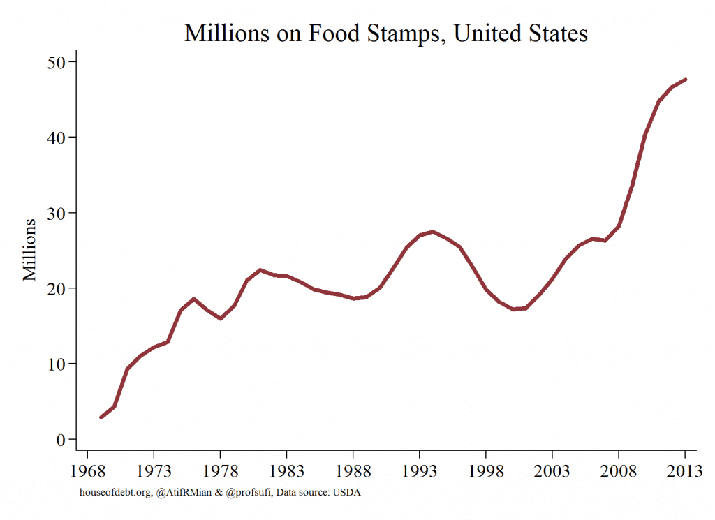 Millions on Food Stamps