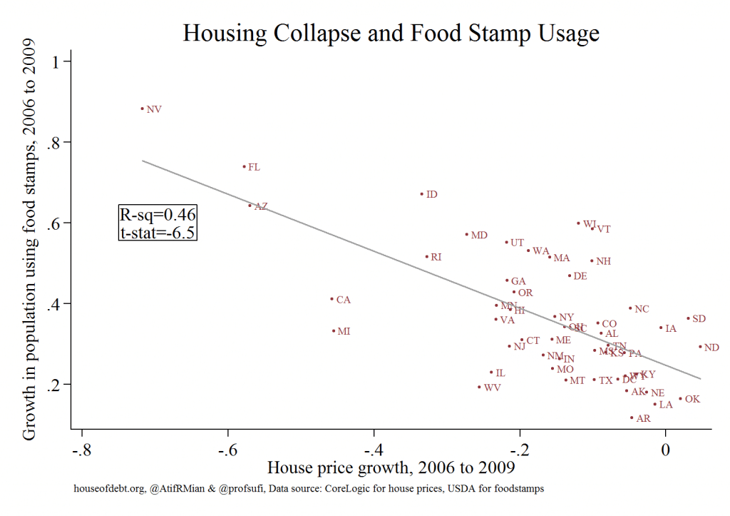 Housing Collapse and Food Stamp Usage