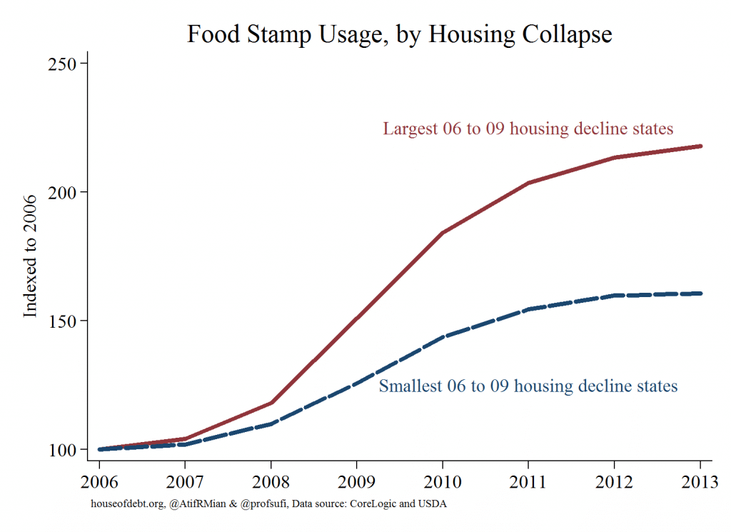 Food Stamp Usage by Housing Collapse