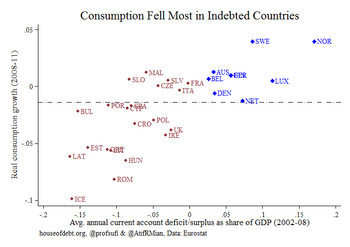 Consumption fell most in indebted countries