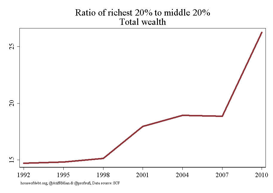 Ratio of richest 20% to middle 20%
