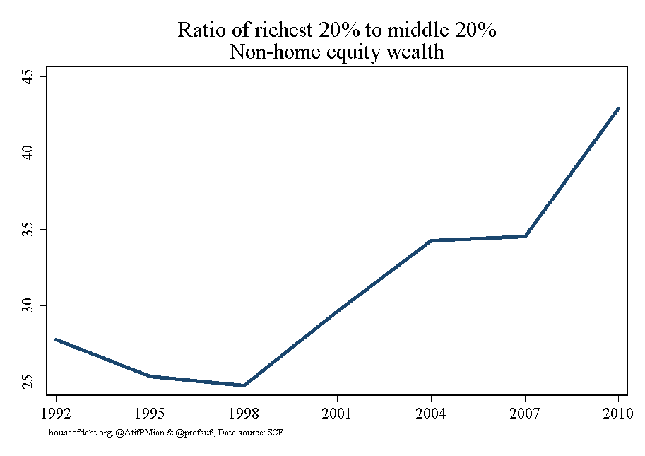 Ratio of richest 20% of middle 20% Non-home equity wealth