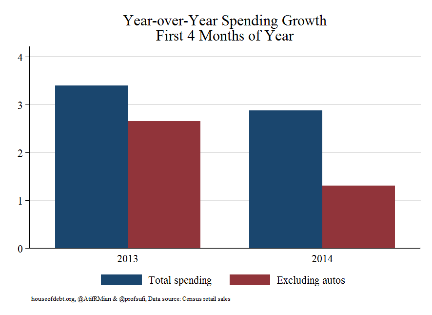 Year-over-year Spending Growth First 4 Months of Year