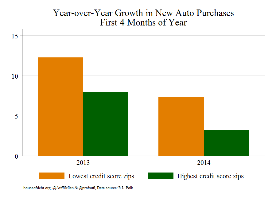 Year-over-year growth in New Auto Purchases First 4 Month of Year