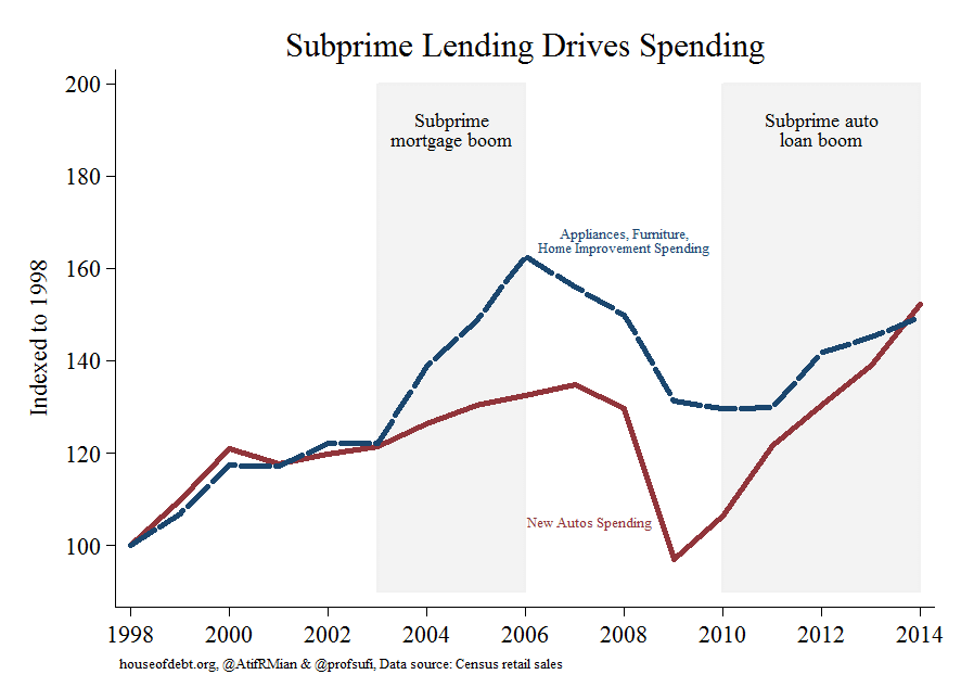 subprime lending drives spending