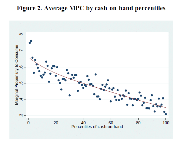 Average MPC by cash-on-hand percentiles