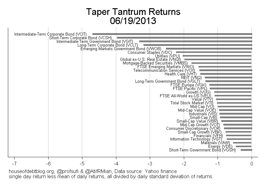 Taper Trantrum Returns