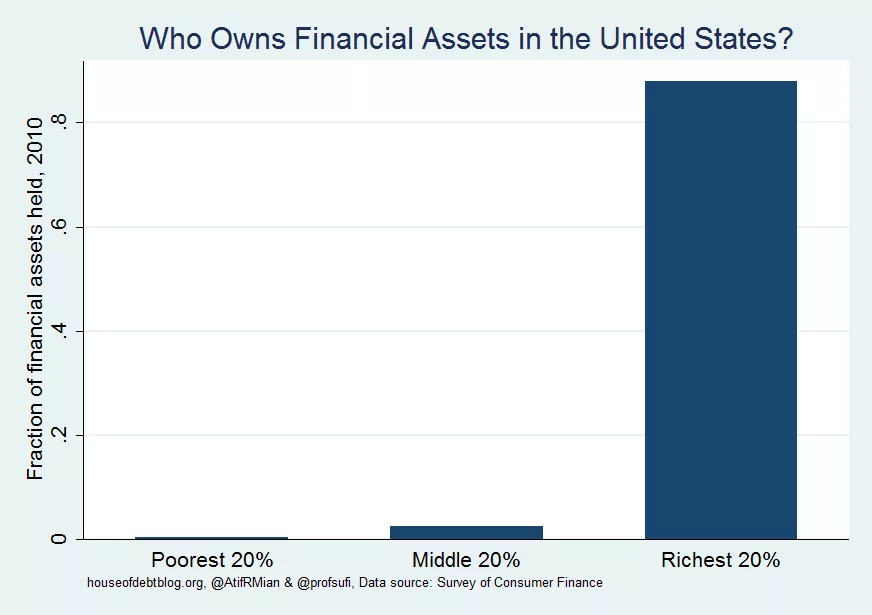 financial assets held by different fractions of the US population